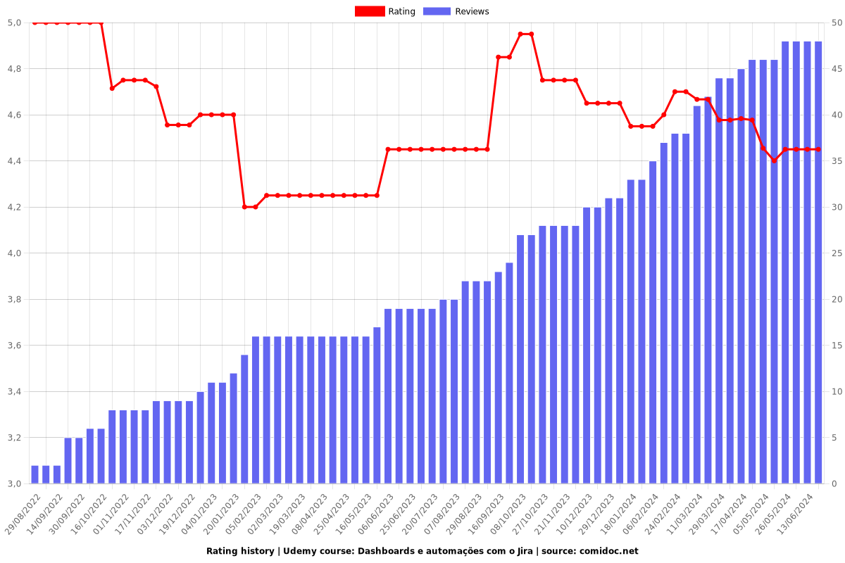 Dashboards e automações com o Jira - Ratings chart