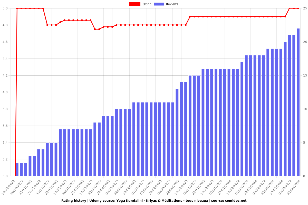 Yoga Kundalini - Kriyas & Méditations - tous niveaux - Ratings chart