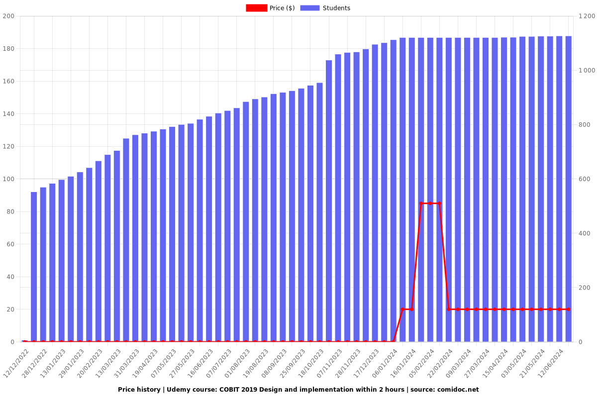 COBIT 2019 Design and implementation within 2 hours - Price chart