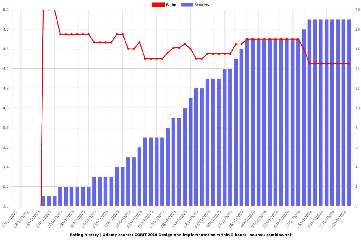 COBIT 2019 Design and implementation within 2 hours - Ratings chart