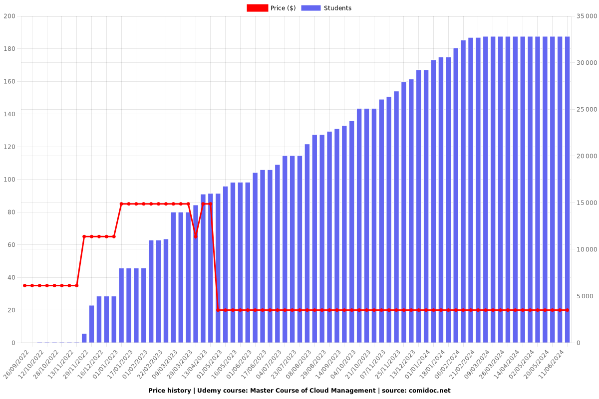 Master Course of Cloud Management - Price chart