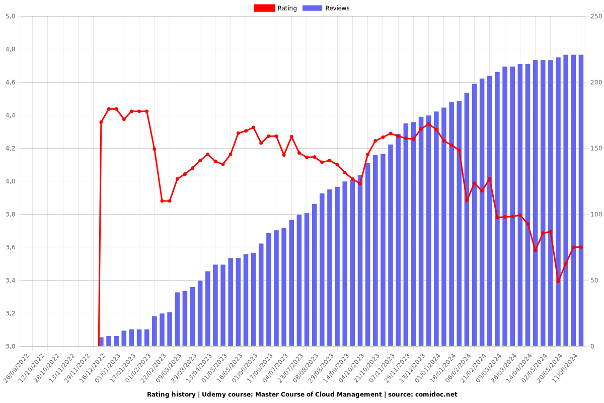 Master Course of Cloud Management - Ratings chart