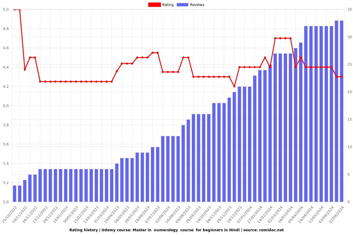 Master in  numerology  course  for beginners in Hindi - Ratings chart