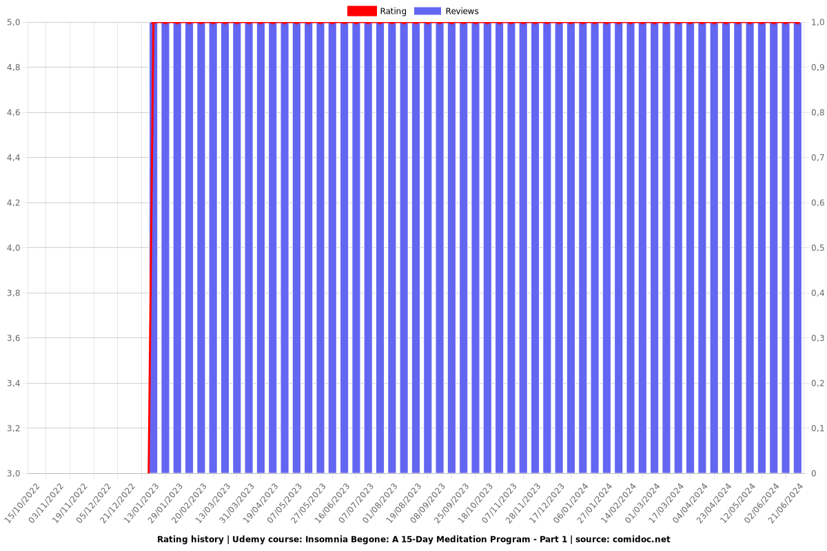 Insomnia Begone: A 15-Day Meditation Program - Part 1 - Ratings chart