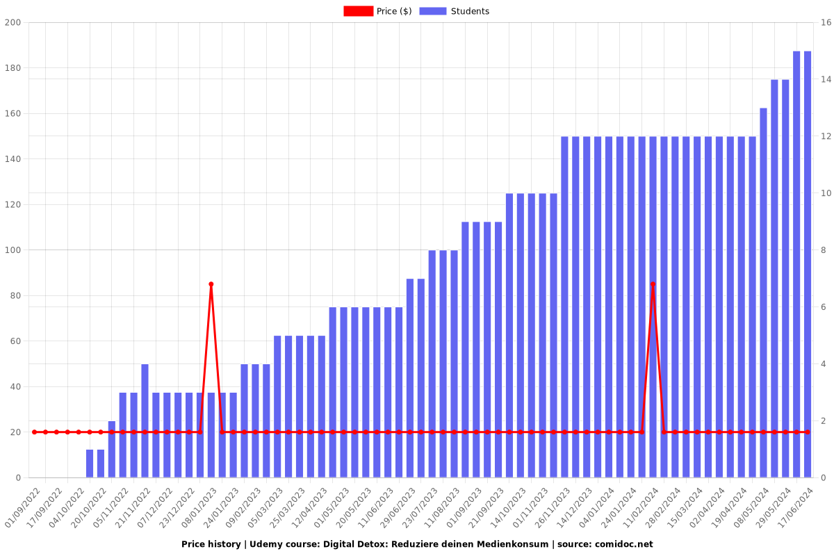 Digital Detox: Reduziere deinen Medienkonsum - Price chart