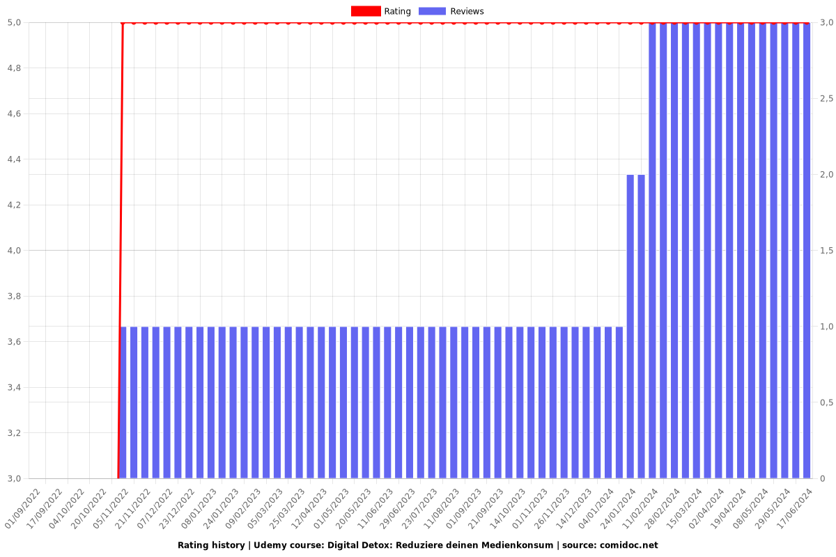 Digital Detox: Reduziere deinen Medienkonsum - Ratings chart