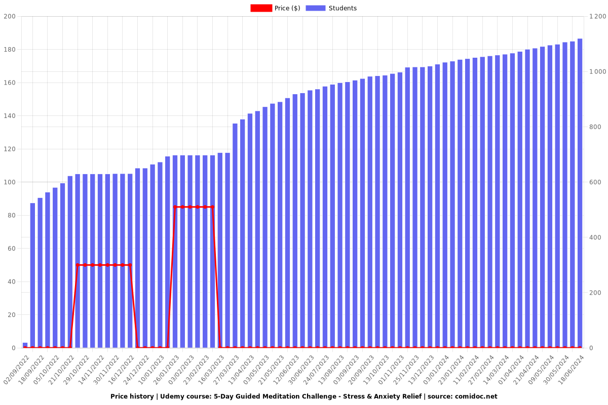 5-Day Guided Meditation Challenge - Stress & Anxiety Relief - Price chart