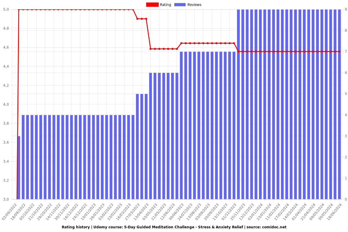 5-Day Guided Meditation Challenge - Stress & Anxiety Relief - Ratings chart