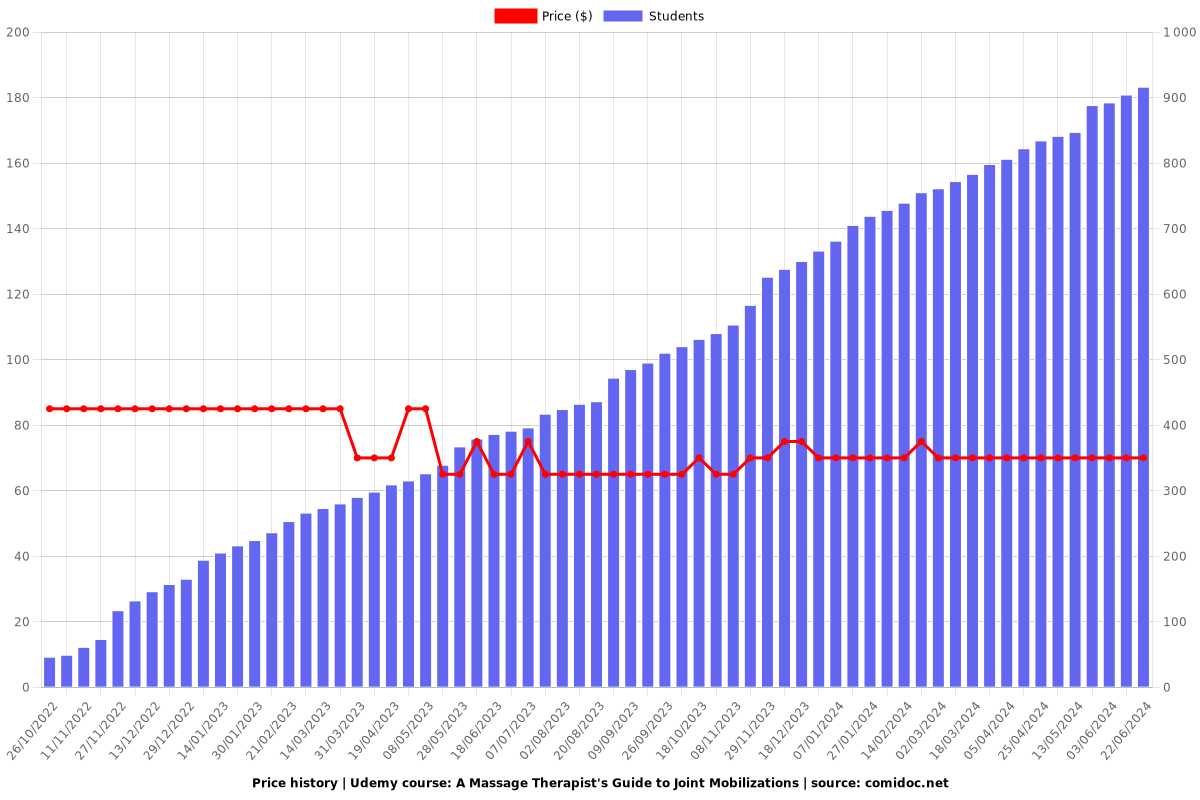 A Massage Therapist's Guide to Joint Mobilizations (2 CEU) - Price chart