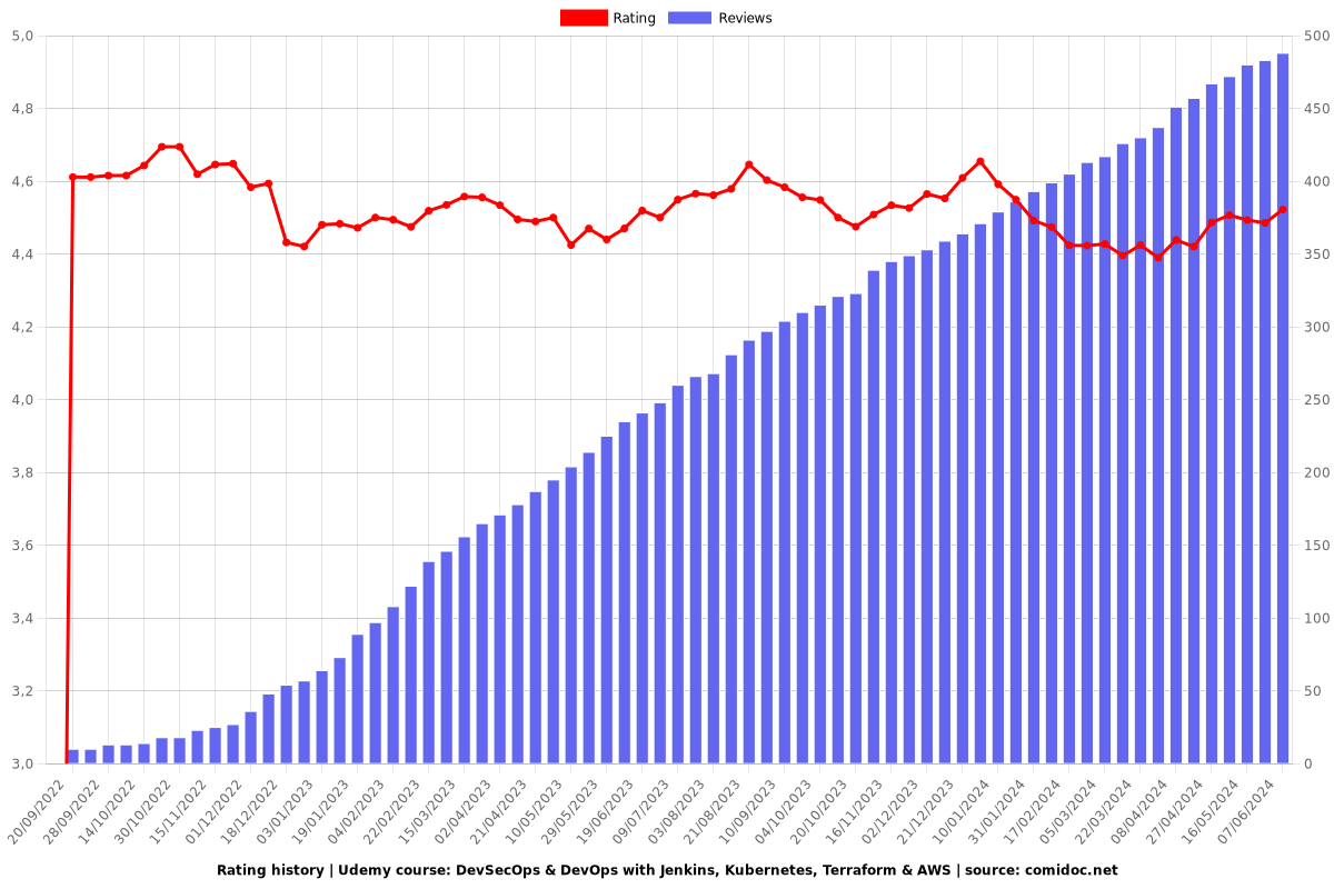 DevSecOps & DevOps with Jenkins, Kubernetes, Terraform & AWS - Ratings chart