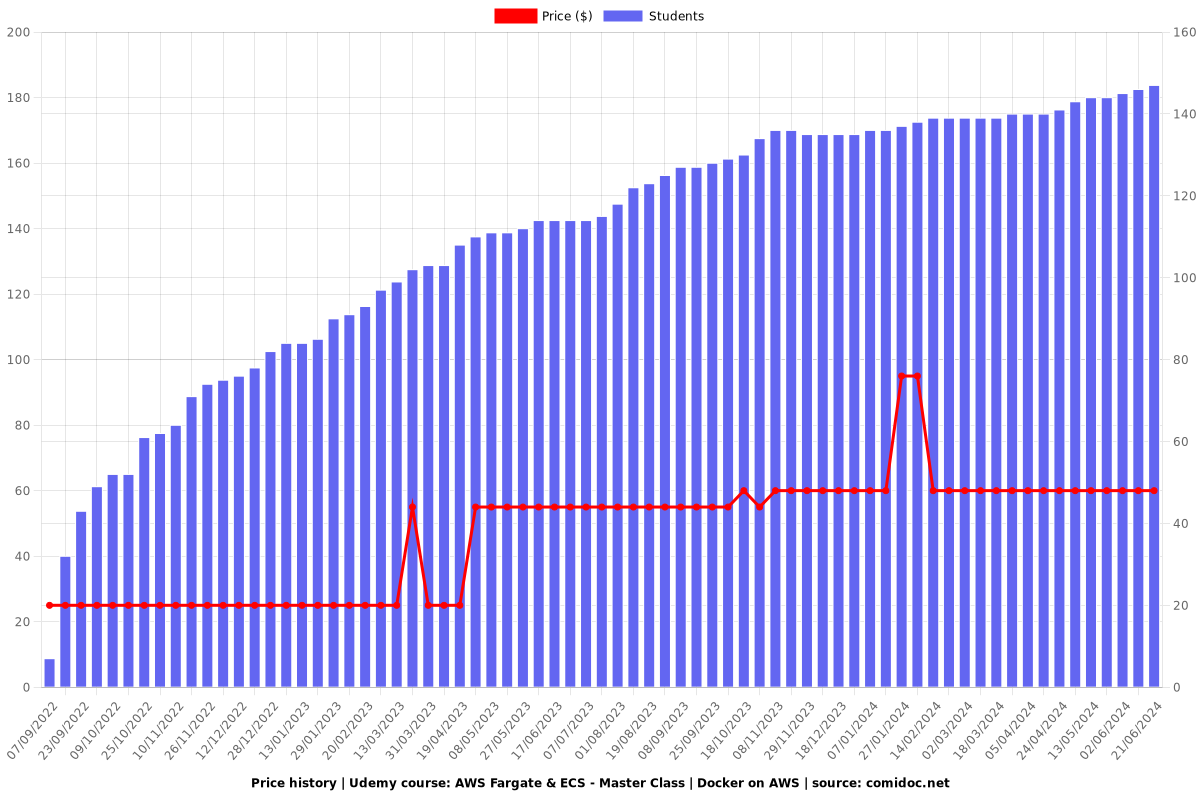 AWS Fargate & ECS - Master Class | Docker on AWS - Price chart