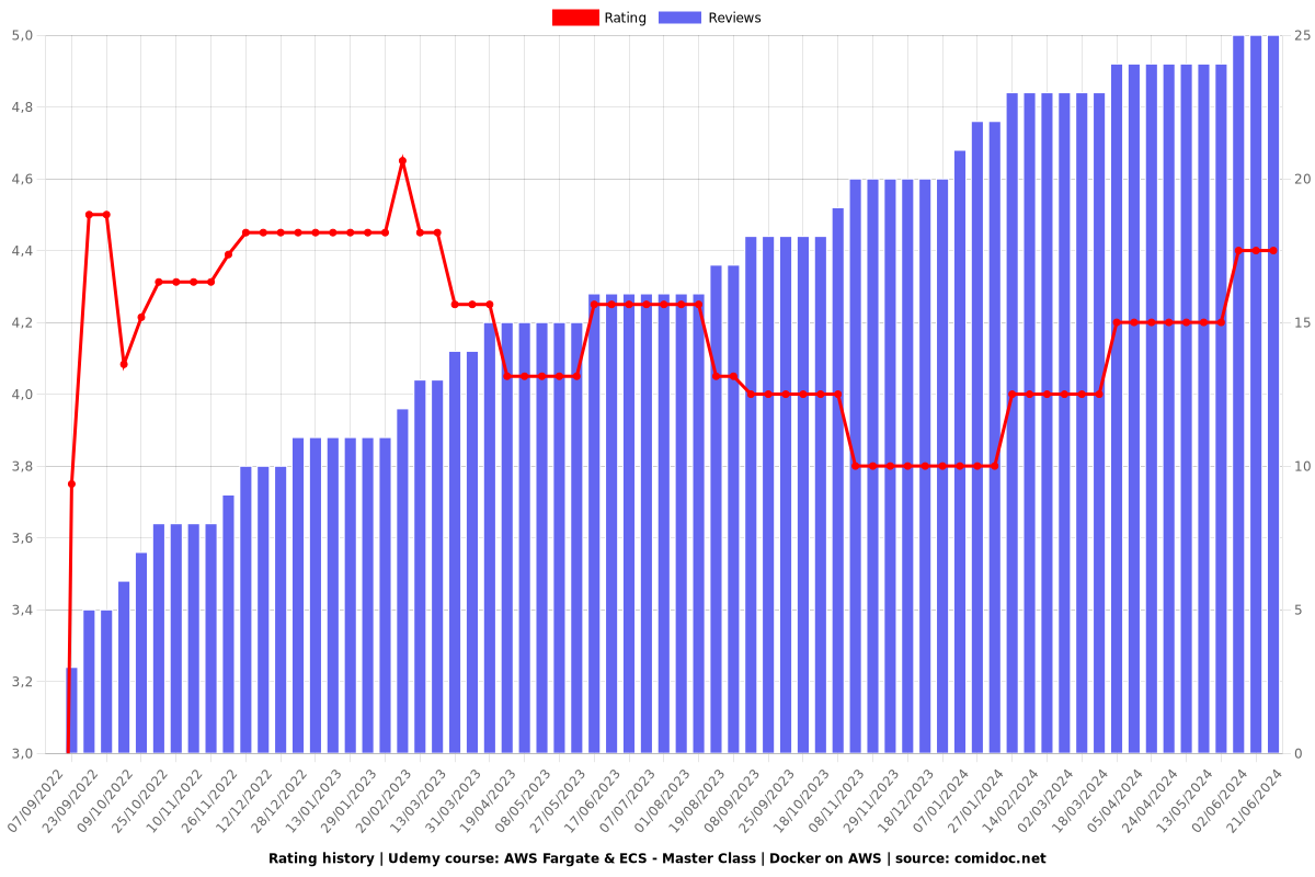 AWS Fargate & ECS - Master Class | Docker on AWS - Ratings chart