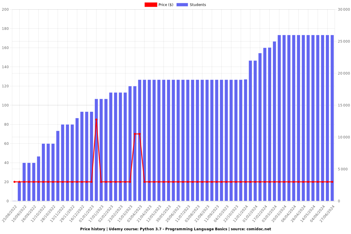 Python 3.7 - Programming Language Basics - Price chart