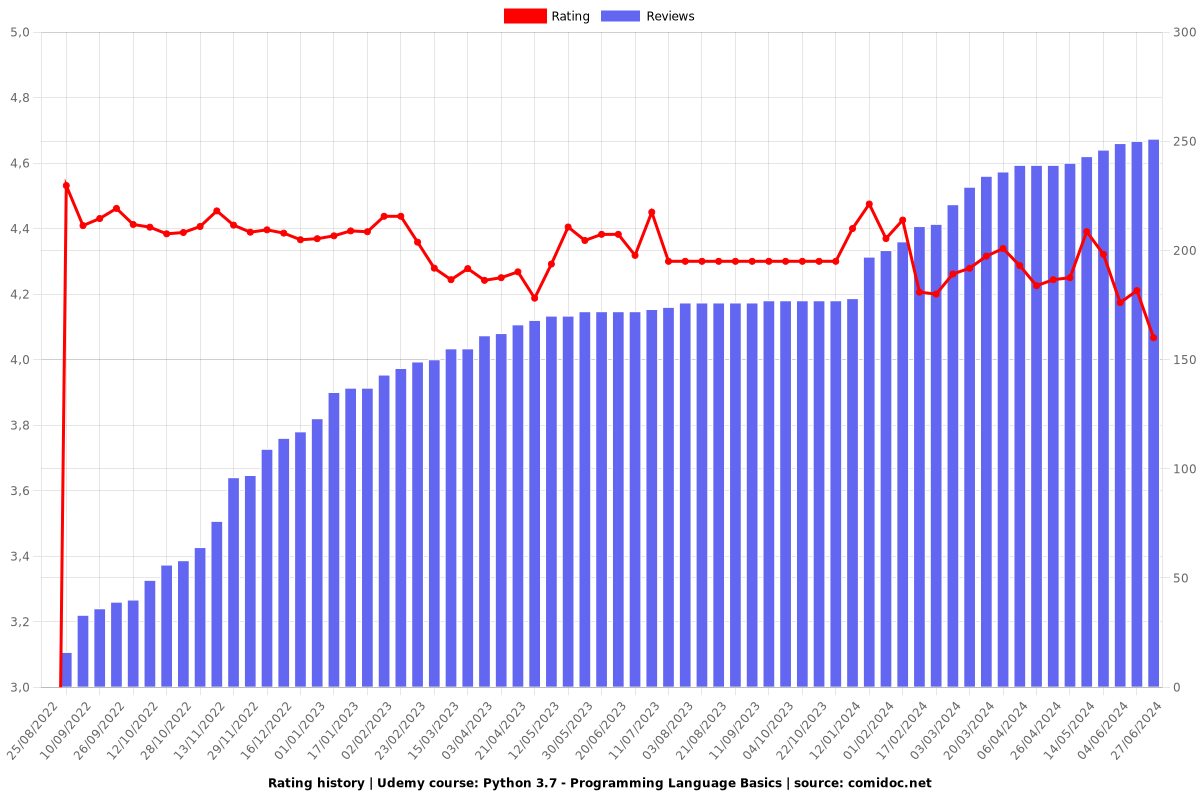Python 3.7 - Programming Language Basics - Ratings chart