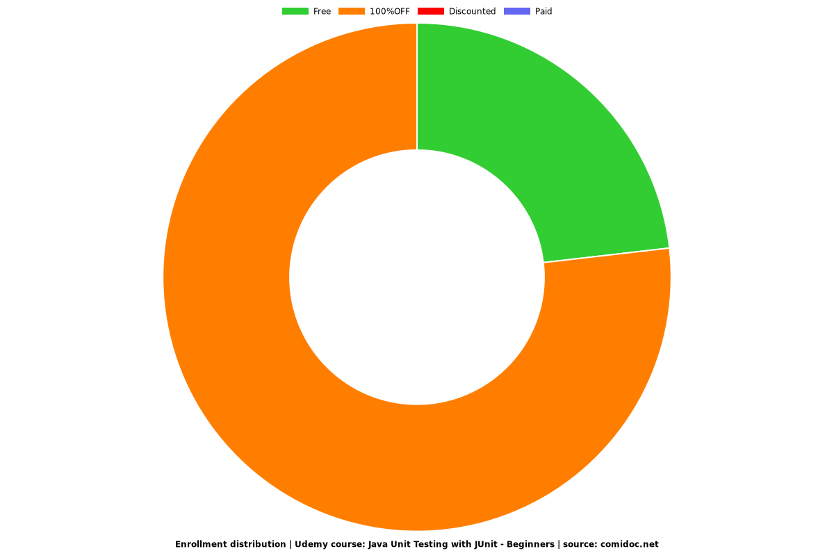 Java Unit Testing with JUnit - Beginners - Distribution chart