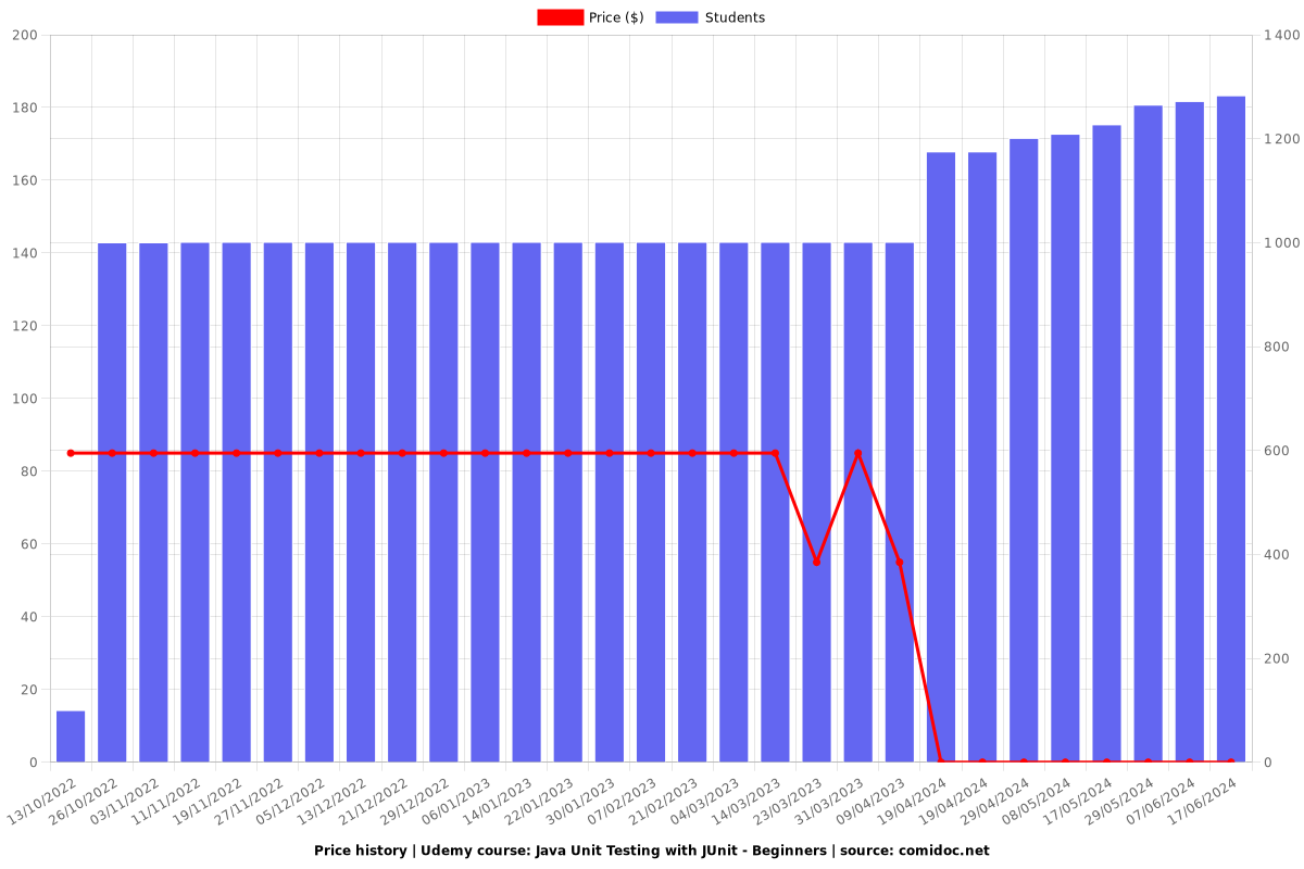 Java Unit Testing with JUnit - Beginners - Price chart