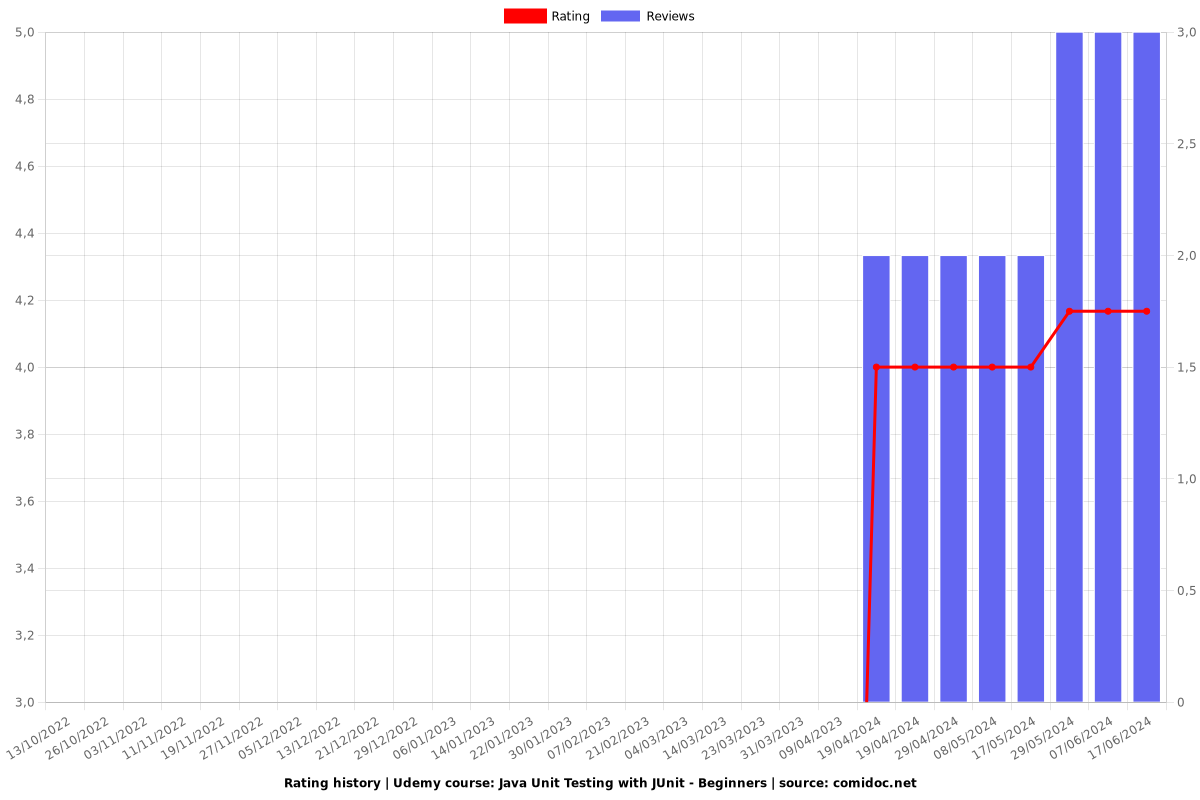 Java Unit Testing with JUnit - Beginners - Ratings chart