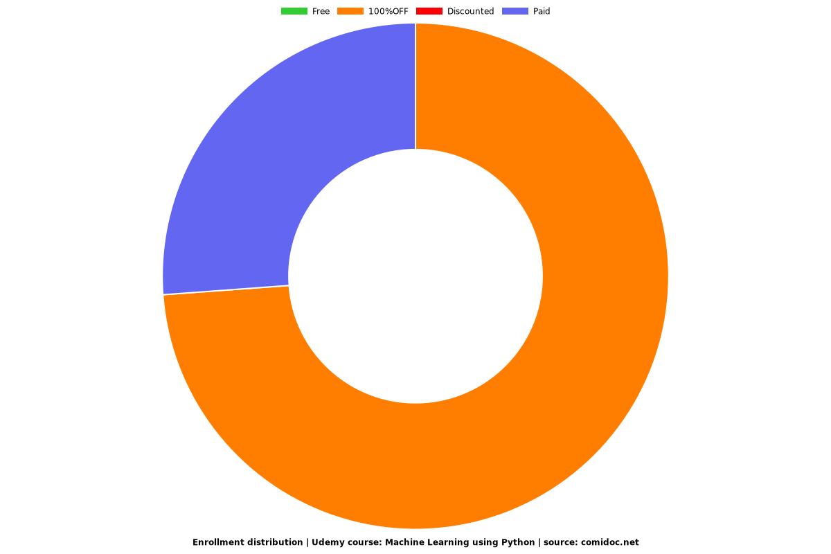 Machine Learning using Python - Distribution chart