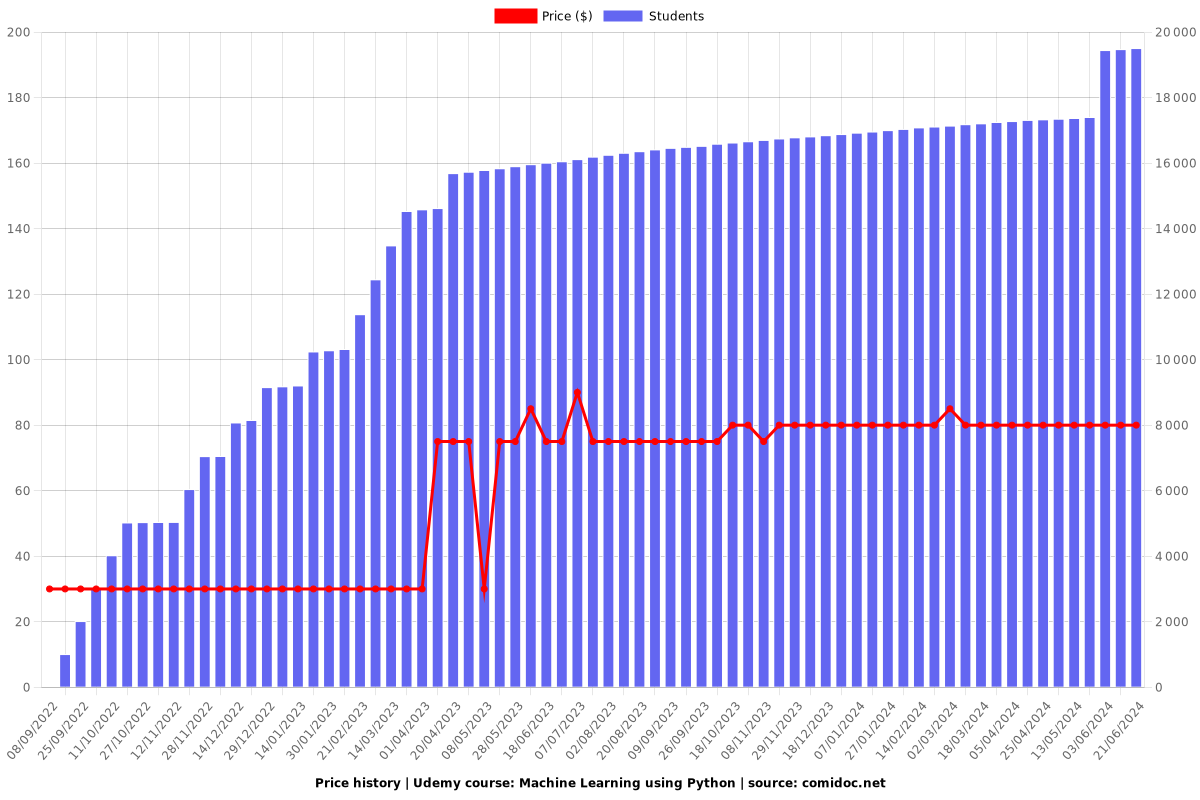 Machine Learning using Python - Price chart