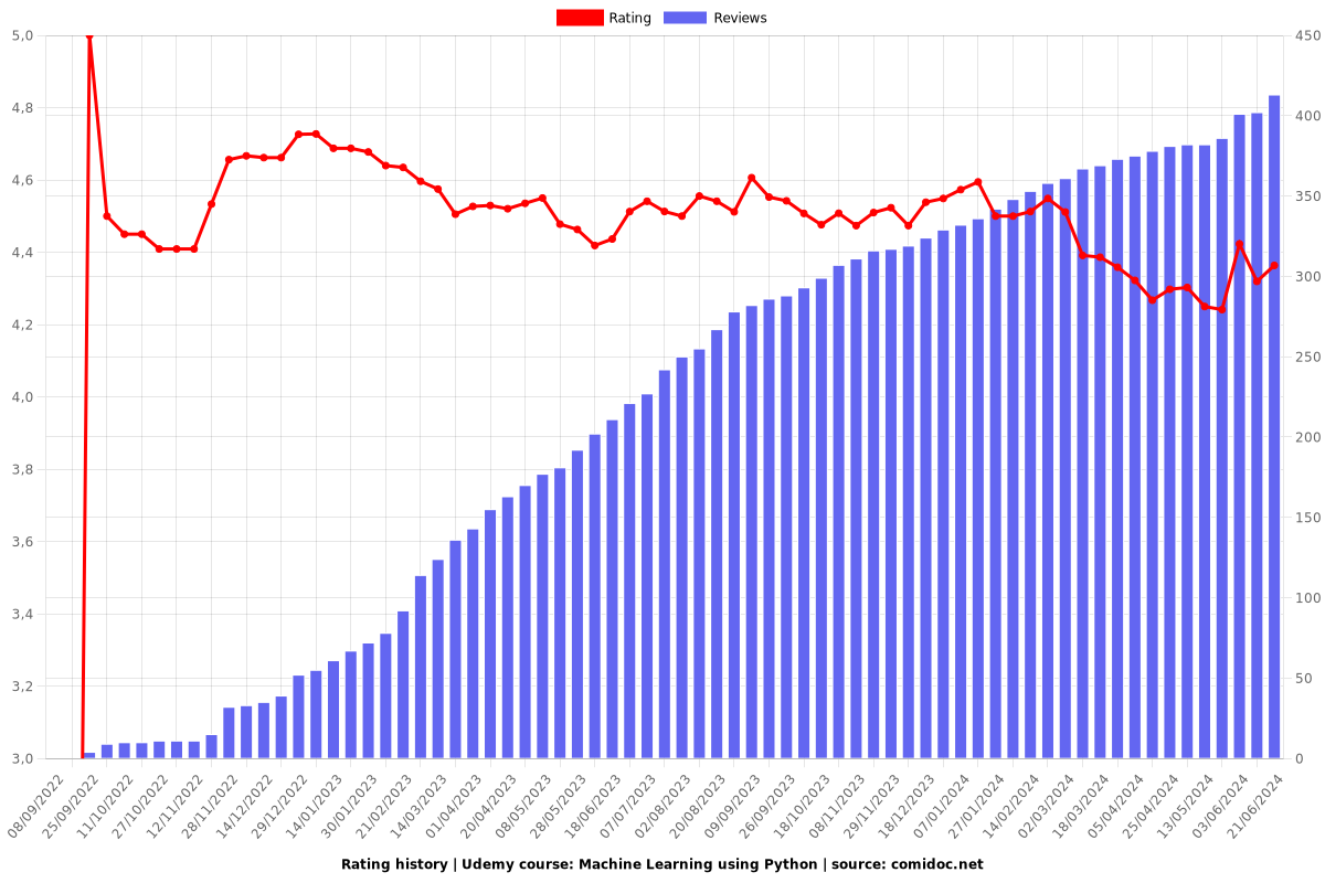 Machine Learning using Python - Ratings chart