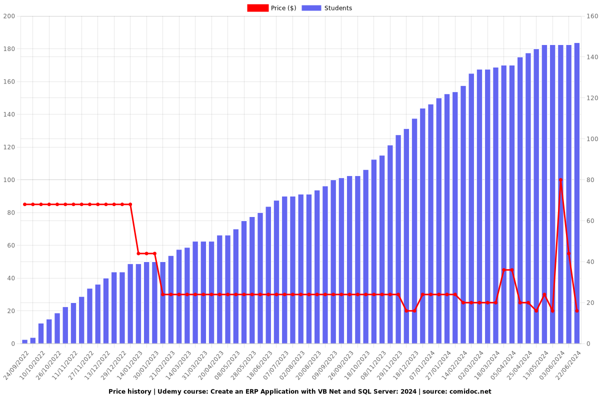 Create an ERP Application with VB Net and SQL Server: 2024 - Price chart