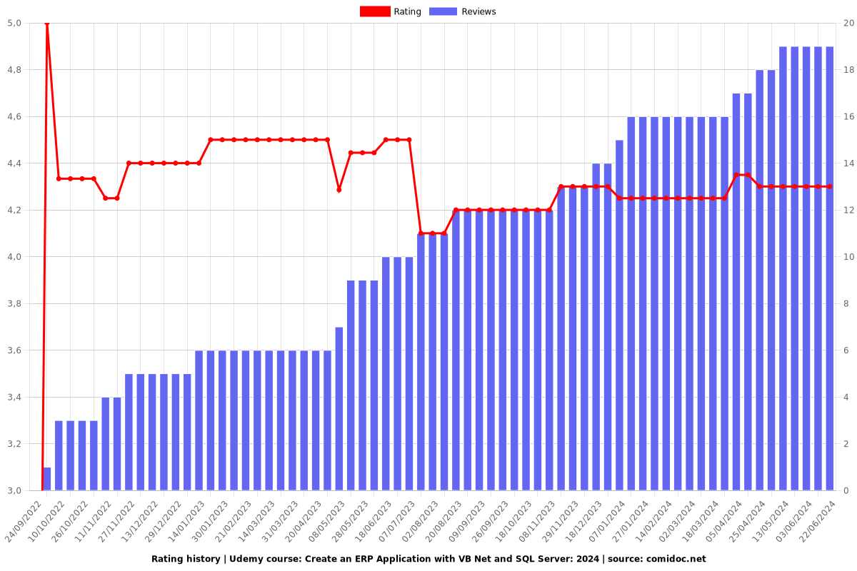 Create an ERP Application with VB Net and SQL Server: 2024 - Ratings chart