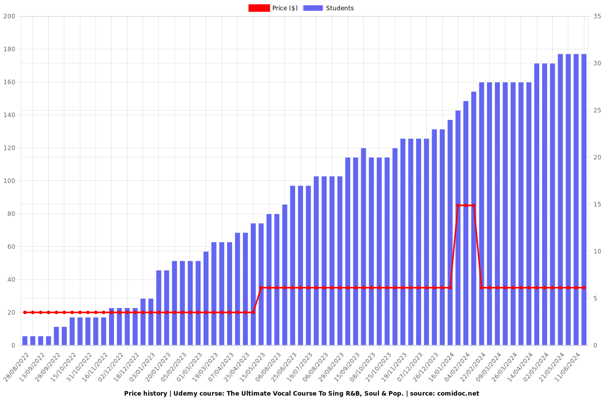 How To Sing R&B, SOUL & POP Ultimate Vocal Short Course! - Price chart