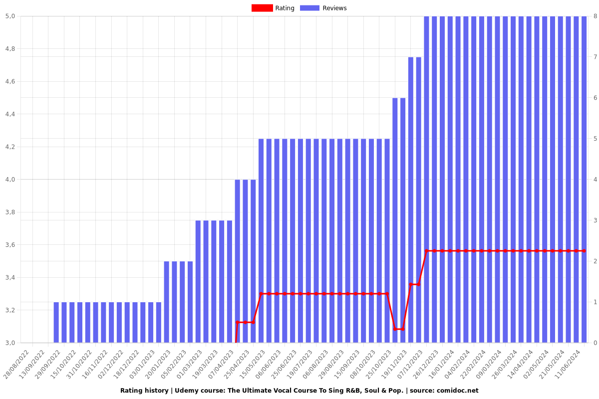 How To Sing R&B, SOUL & POP Ultimate Vocal Short Course! - Ratings chart