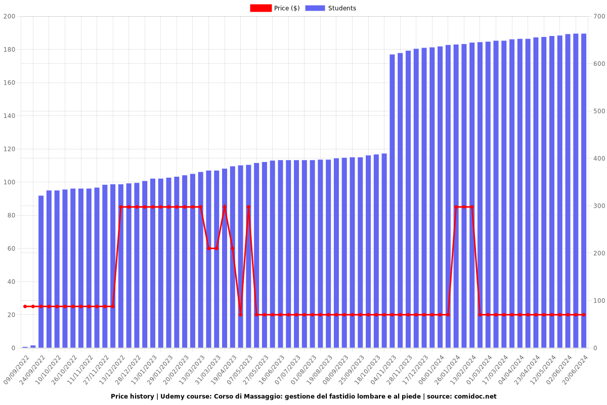 Corso di Massaggio: gestione del fastidio lombare e al piede - Price chart