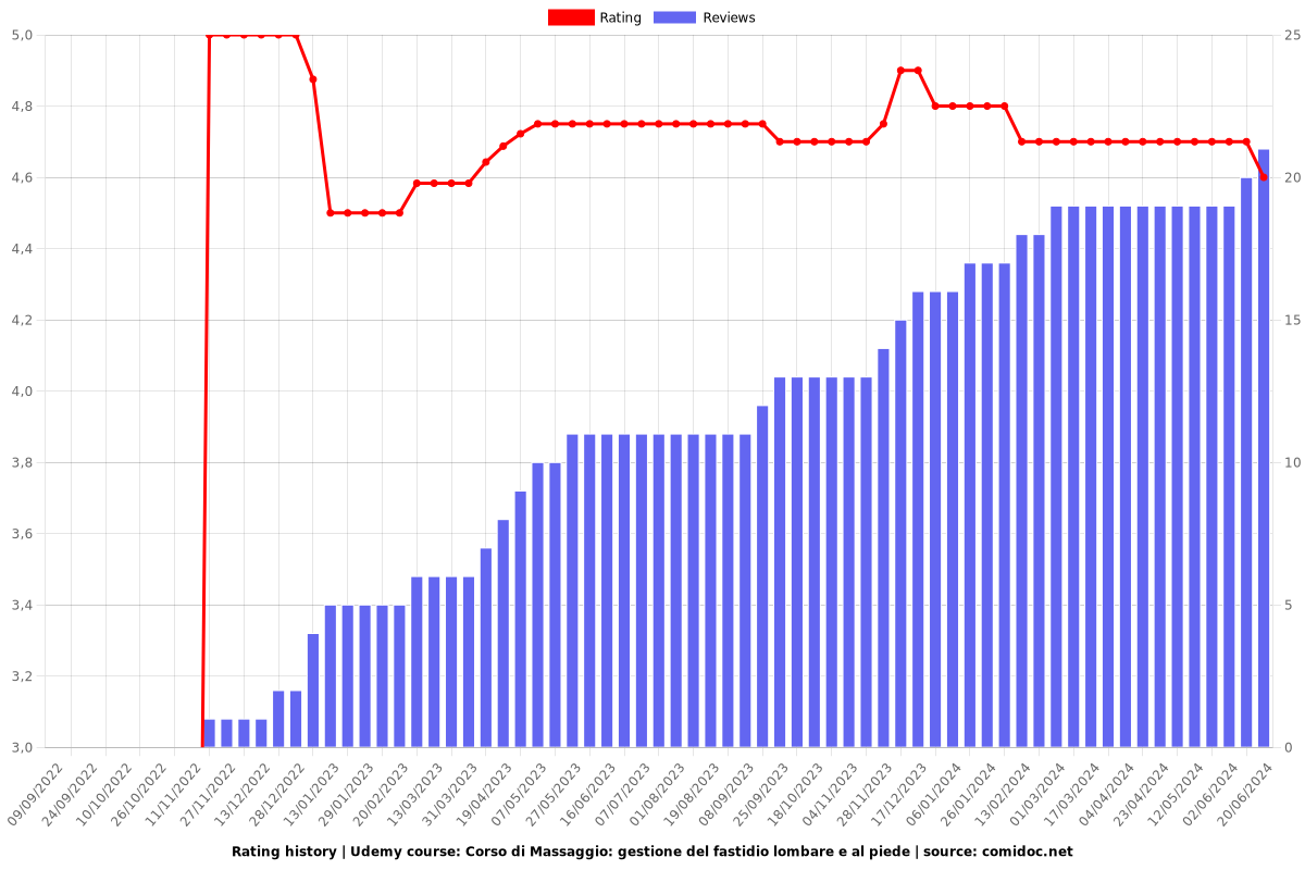 Corso di Massaggio: gestione del fastidio lombare e al piede - Ratings chart