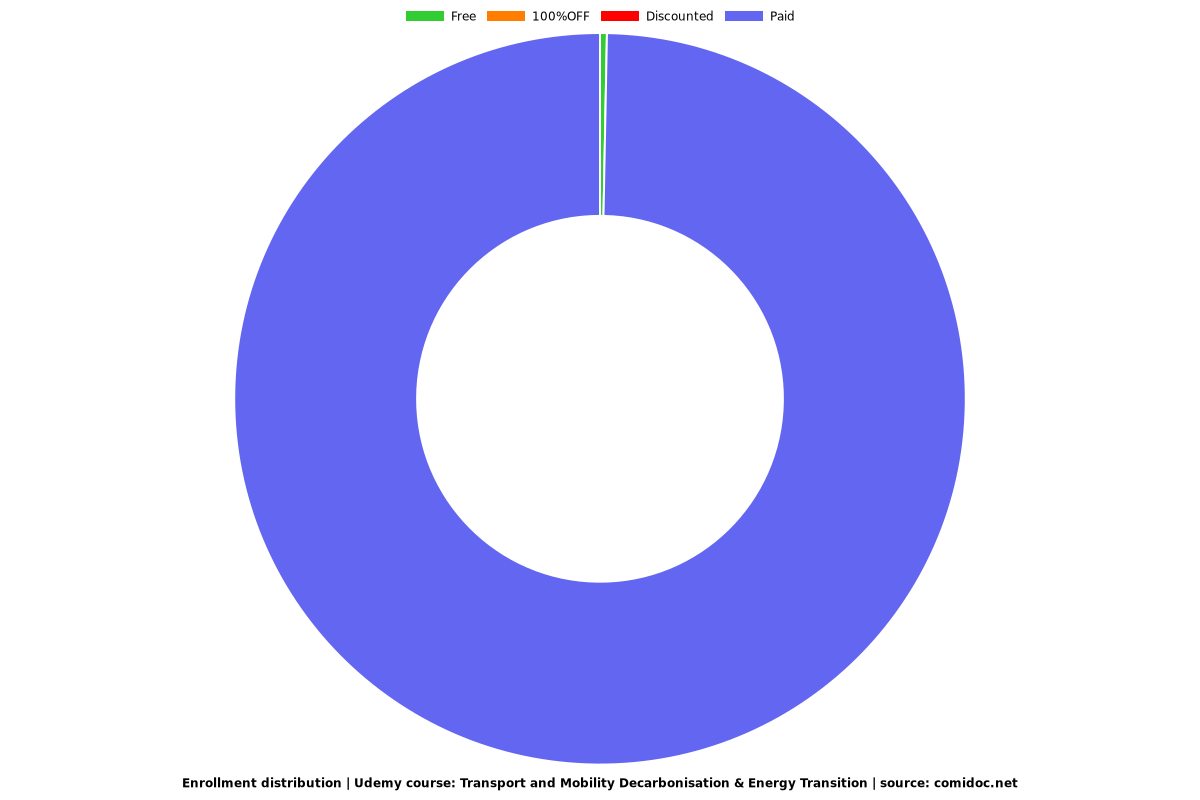 Transport and Mobility Decarbonisation & Energy Transition - Distribution chart