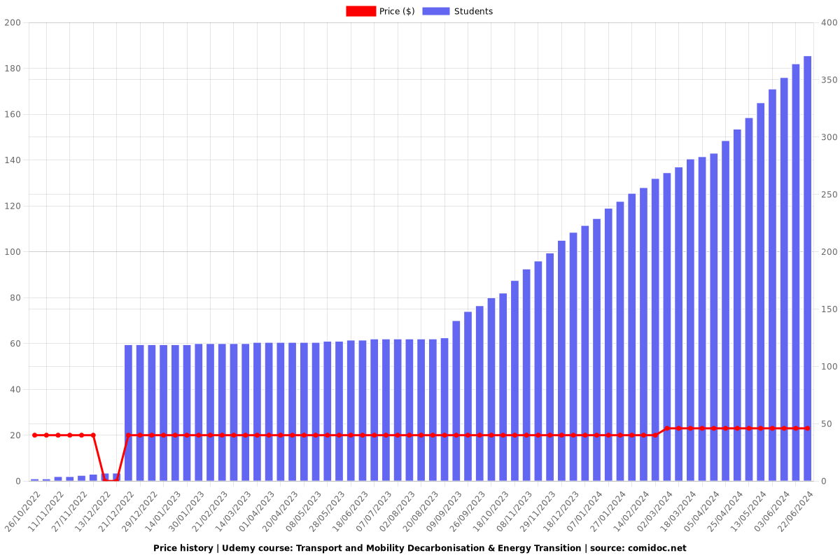 Transport and Mobility Decarbonisation & Energy Transition - Price chart