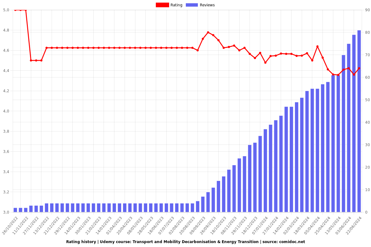 Transport and Mobility Decarbonisation & Energy Transition - Ratings chart