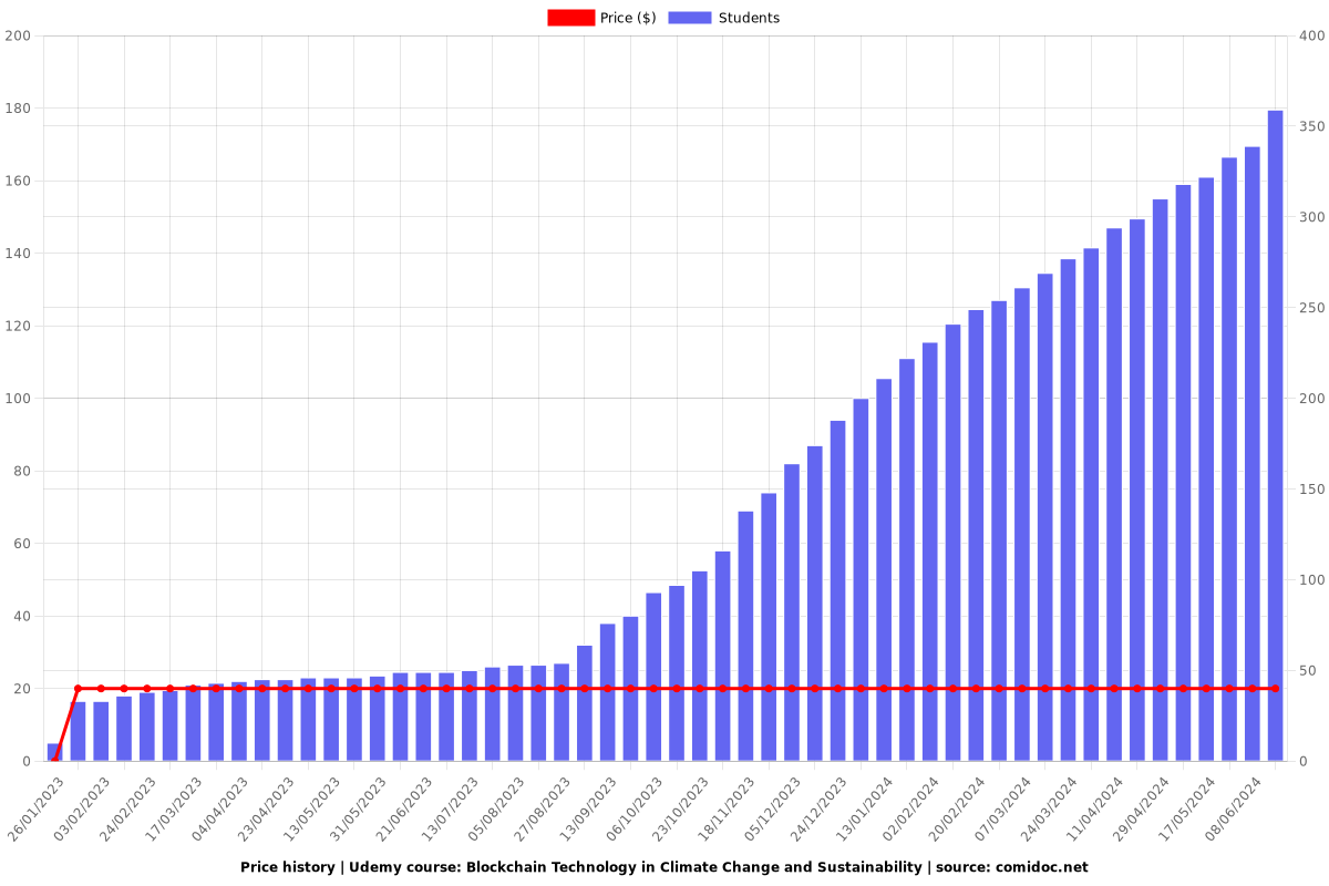 Blockchain Technology in Climate Change and Sustainability - Price chart