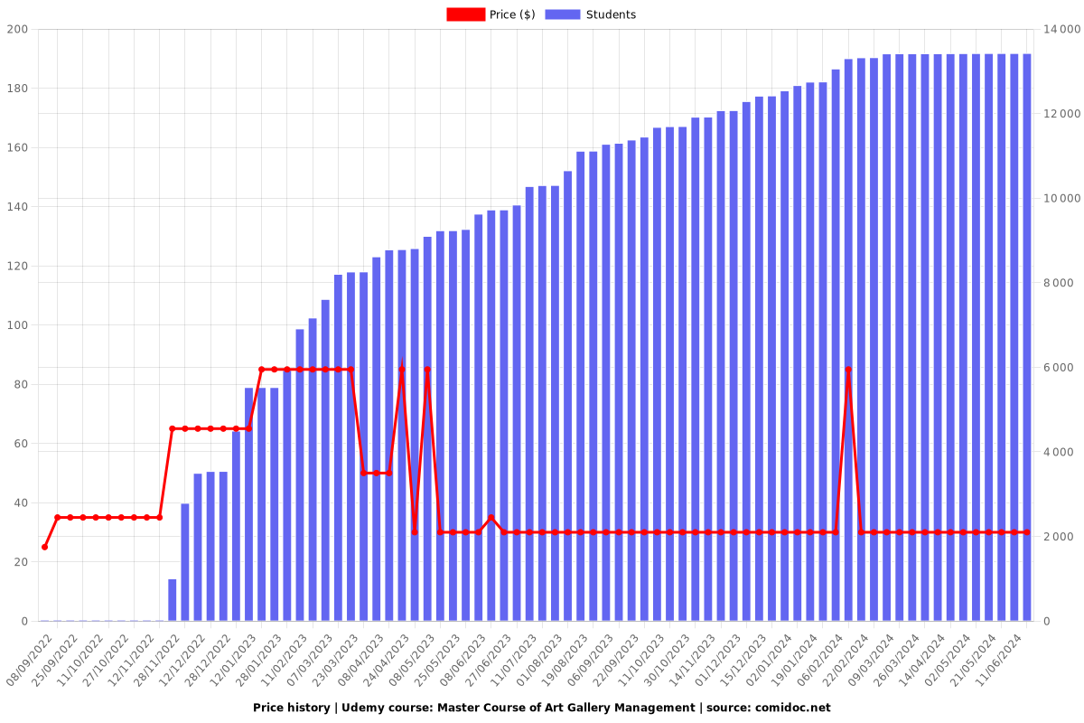 Master Course of Art Gallery Management - Price chart