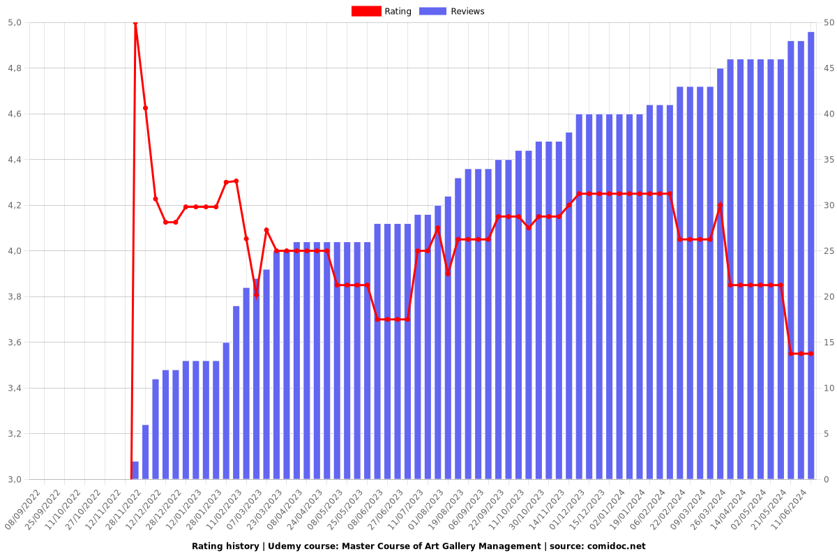 Master Course of Art Gallery Management - Ratings chart