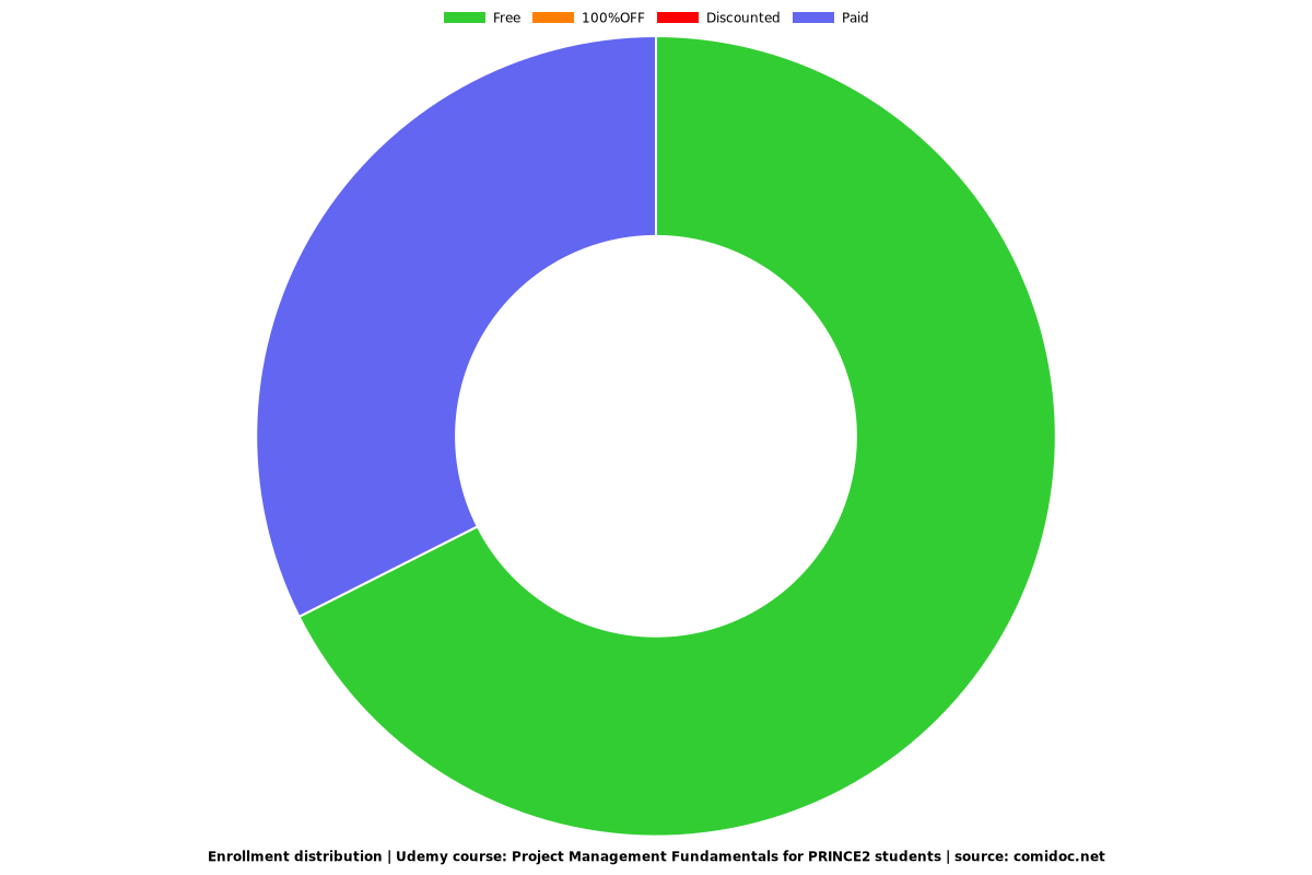 Mastering Project Management Fundamentals and Best Practice - Distribution chart