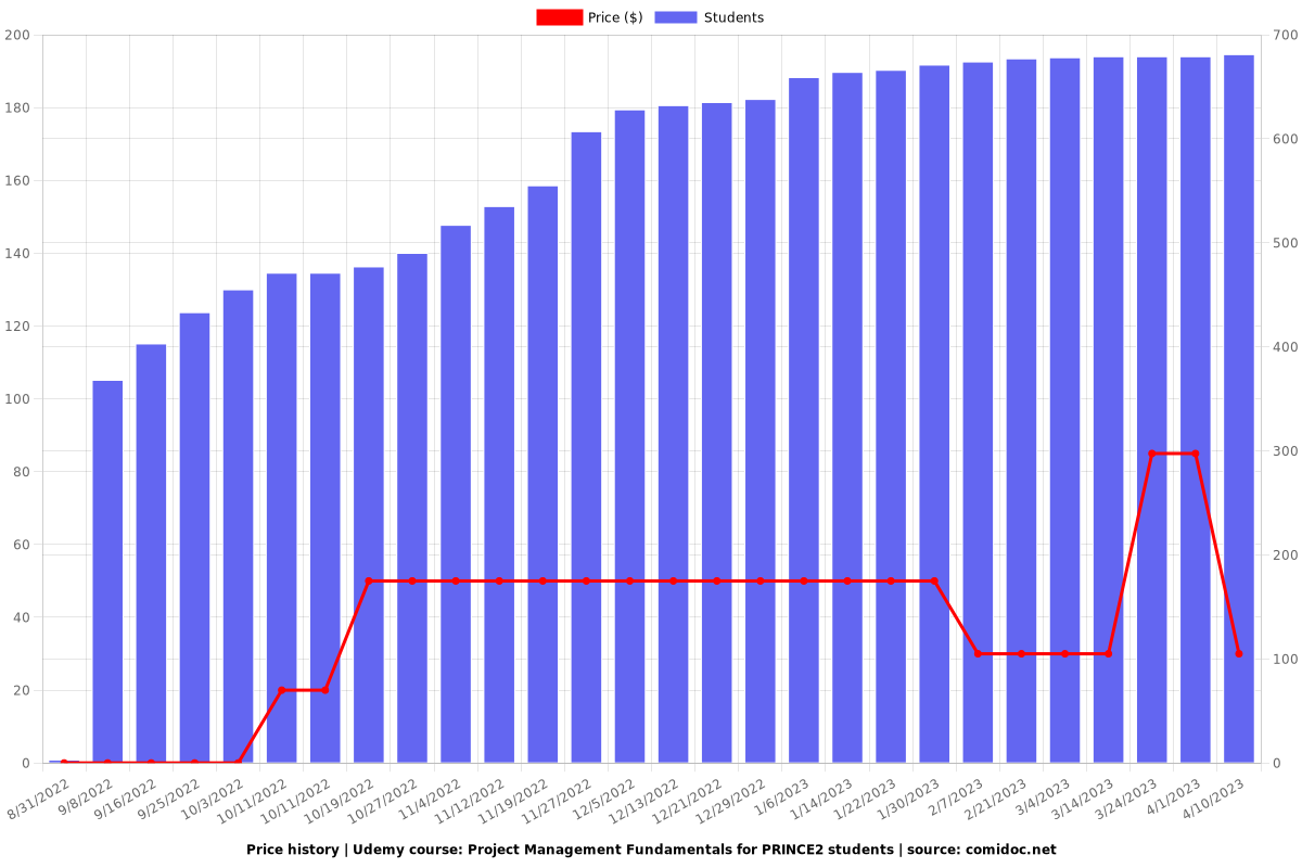 Mastering Project Management Fundamentals and Best Practice - Price chart