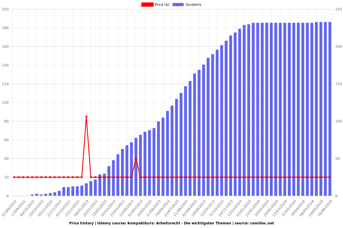 Kompaktkurs: Arbeitsrecht - Die wichtigsten Themen - Price chart