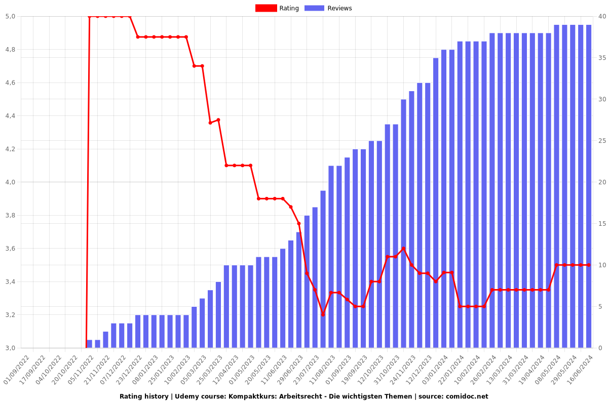 Kompaktkurs: Arbeitsrecht - Die wichtigsten Themen - Ratings chart