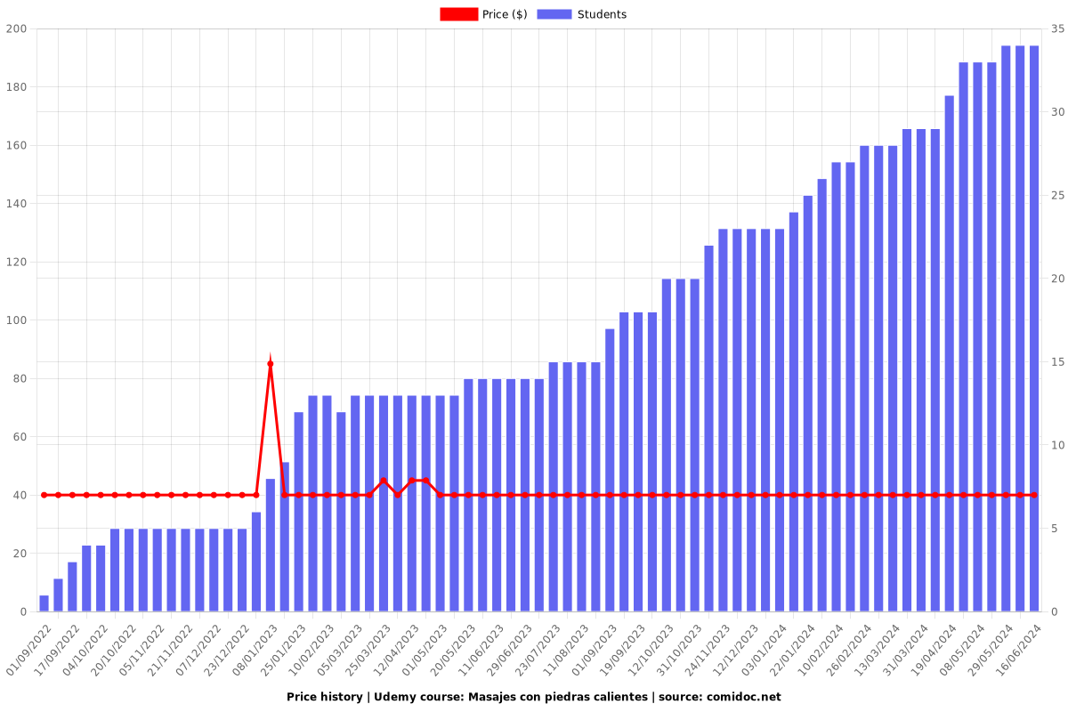 Masajes con piedras calientes - Price chart