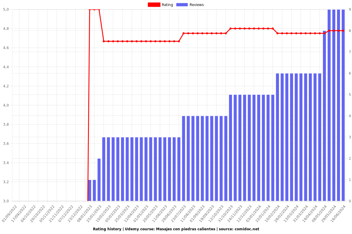 Masajes con piedras calientes - Ratings chart