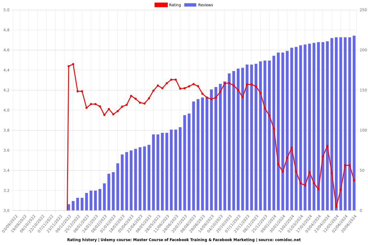 Master Course of Facebook Training & Facebook Marketing - Ratings chart