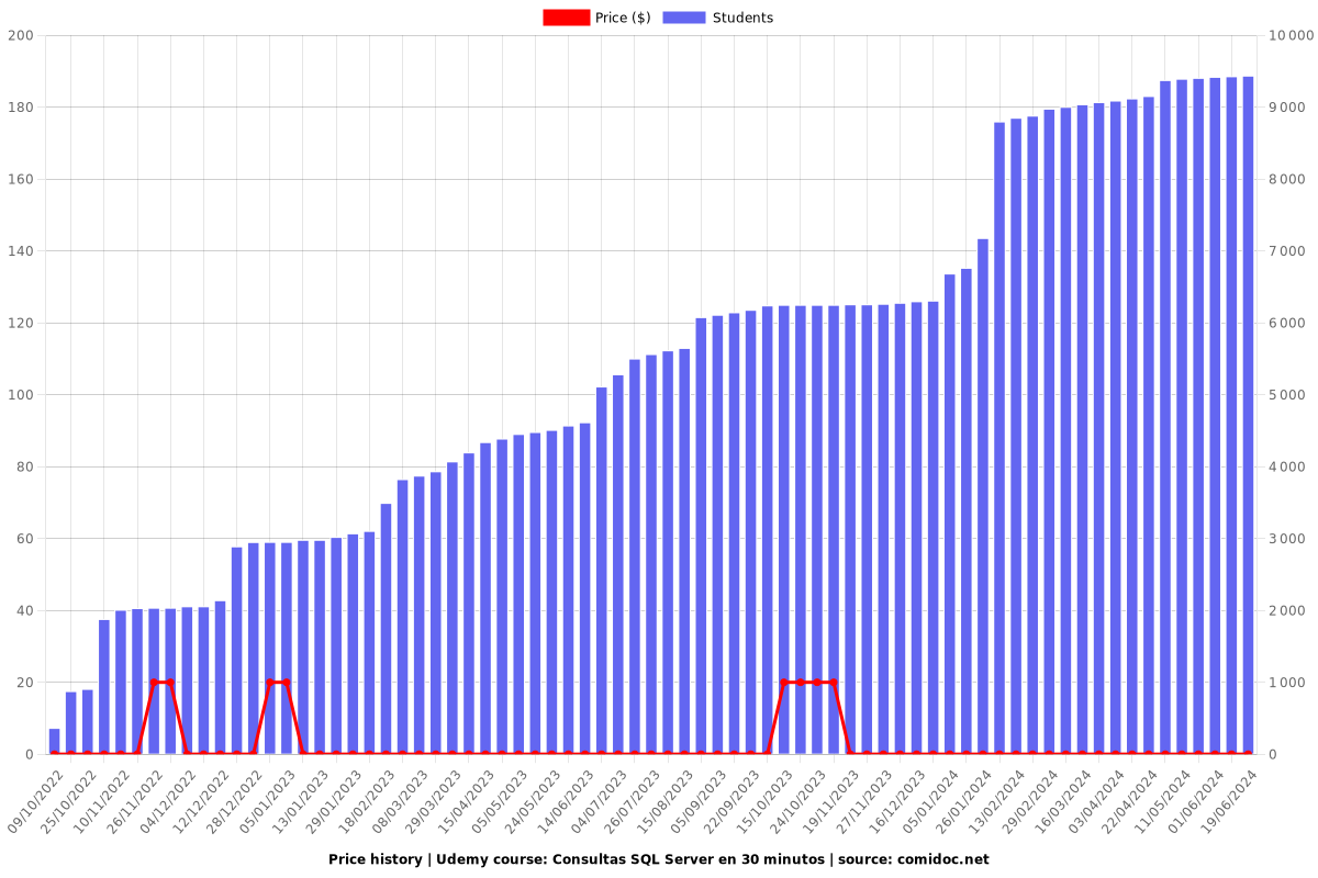 Consultas SQL Server en 30 minutos - Price chart