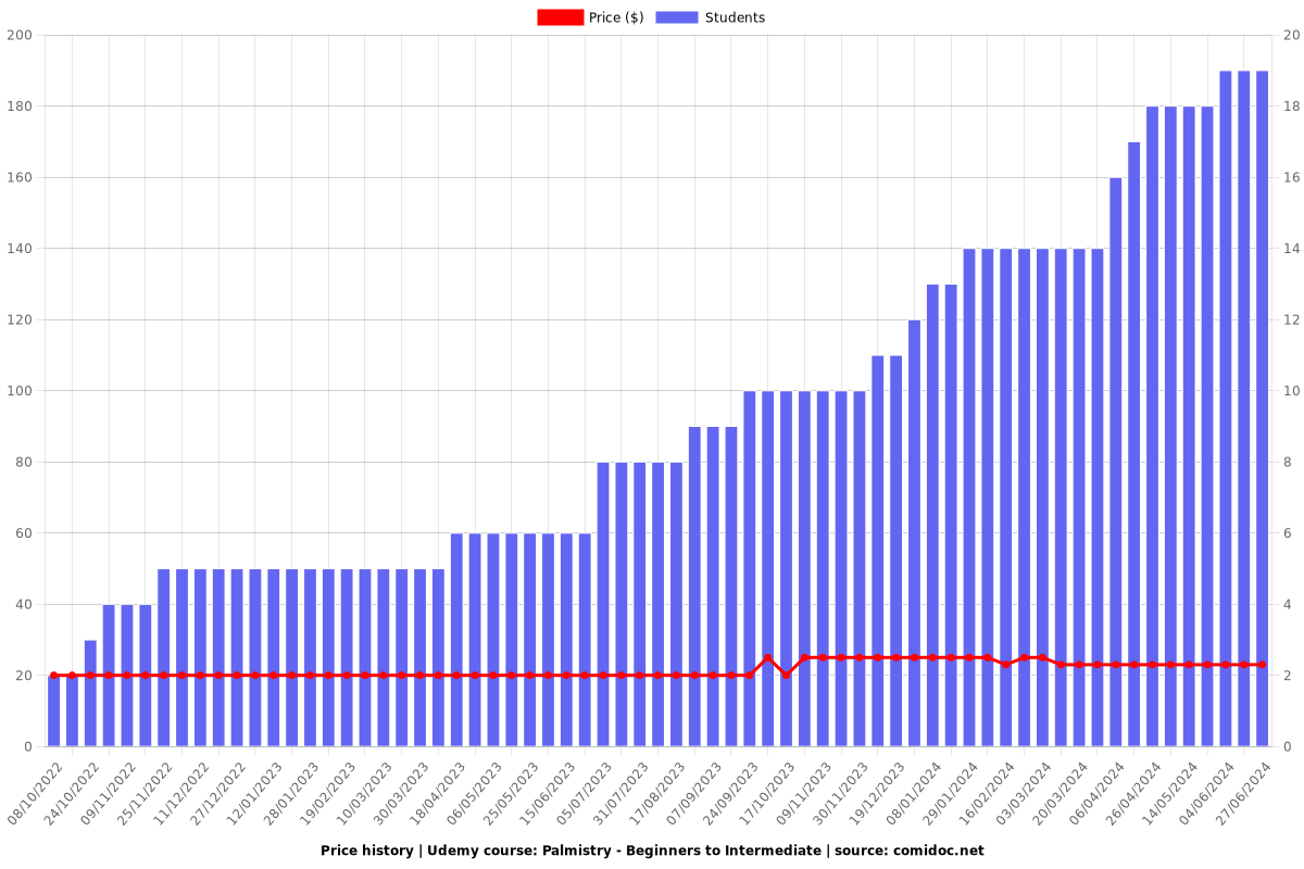 Palmistry - Beginners to Intermediate - Price chart