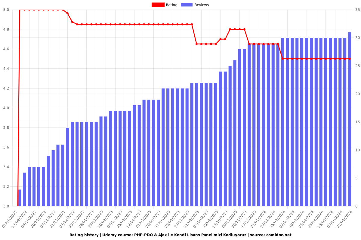 PHP-PDO & Ajax ile Kendi Lisans Panelimizi Kodluyoruz - Ratings chart