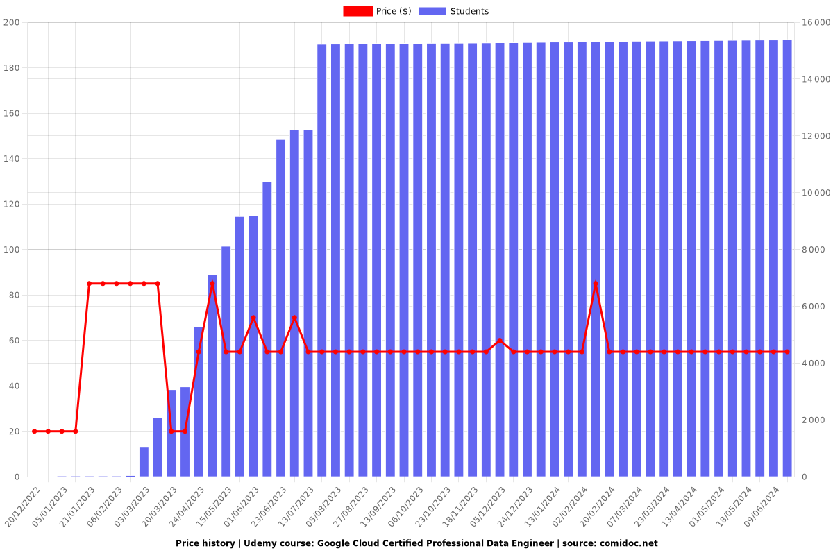 Google Cloud Certified Professional Data Engineer - Price chart