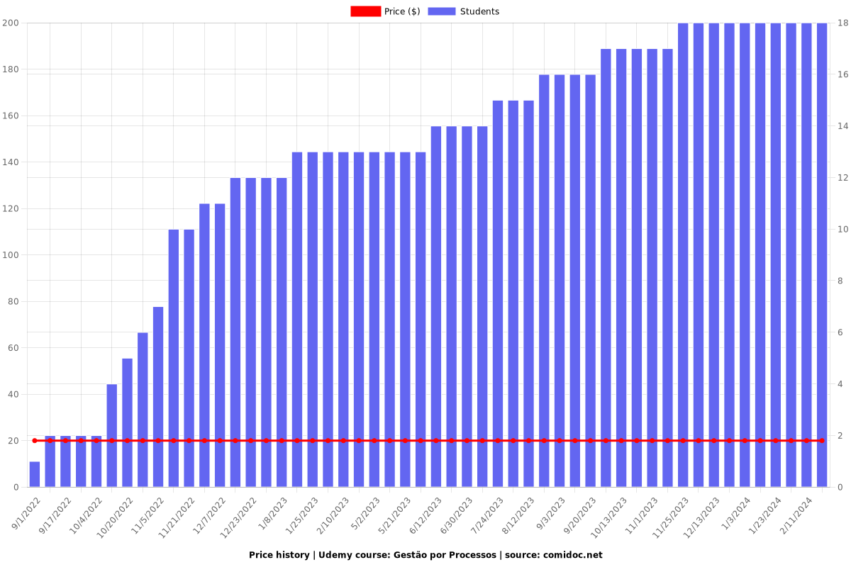 Gestão por Processos - Price chart