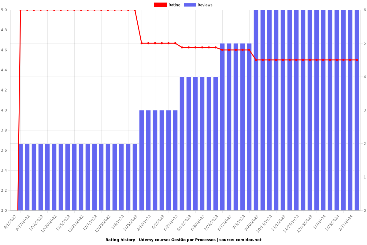 Gestão por Processos - Ratings chart