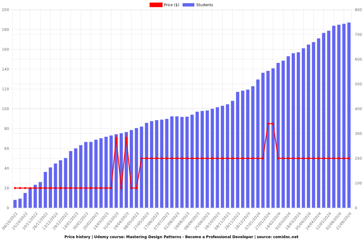 Mastering Design Patterns - Become a Professional Developer - Price chart
